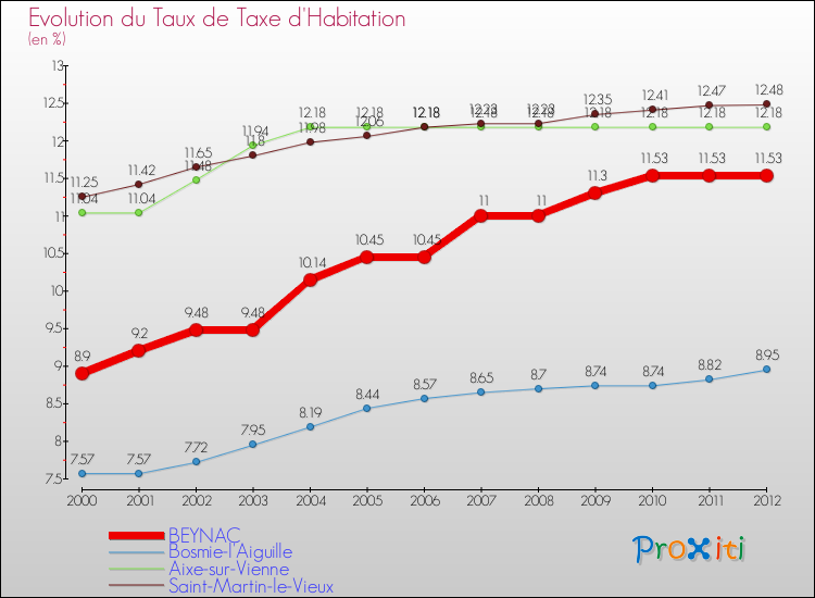 Evolution du taux de la taxe d'habitation pour BEYNAC et les communes proches Comparaison des taux de la taxe d'habitation pour BEYNAC et les communes voisines
