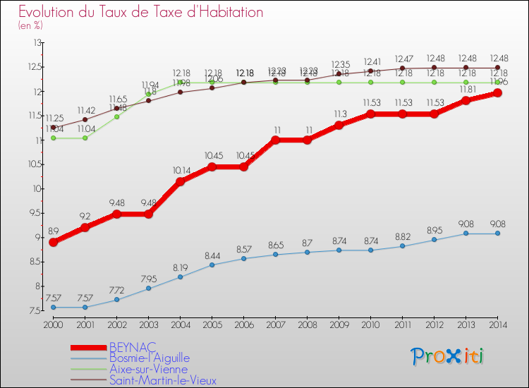 Evolution du taux de la taxe d'habitation pour BEYNAC et les communes proches de 2000 à 2014 Comparaison des taux de la taxe d'habitation pour BEYNAC et les communes voisines de 2000 à 2014