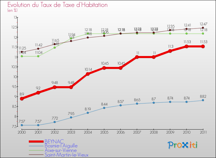 Evolution du taux de la taxe d'habitation pour BEYNAC et les communes proches Comparaison des taux de la taxe d'habitation pour BEYNAC et les communes voisines