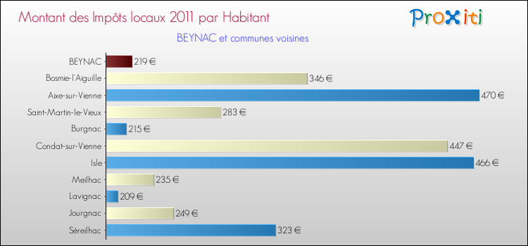 Montant des impôts locaux par Habitant pour BEYNAC et les communes proches Comparaison des impôts locaux par habitant pour BEYNAC et les communes voisines