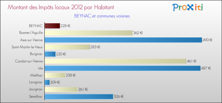Montant des impôts locaux par Habitant pour BEYNAC et les communes proches Comparaison des impôts locaux par habitant pour BEYNAC et les communes voisines