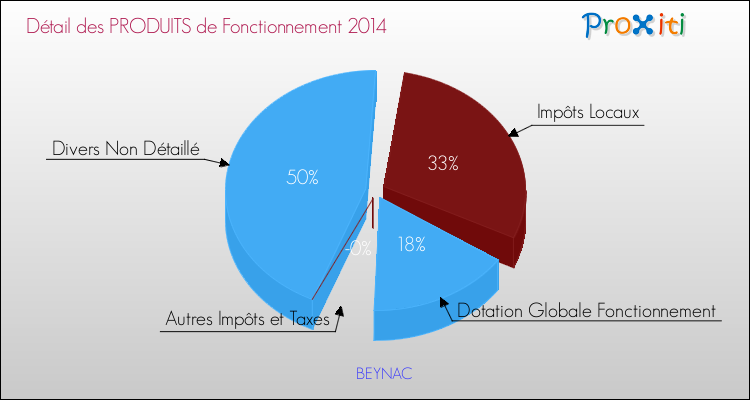Décomposition du Budget de Fonctionnement 2014 de la commune de BEYNAC Budget de Fonctionnement 2014 pour la commune de BEYNAC