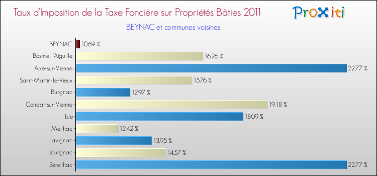 Taux d'imposition de la taxe foncière sur le bati 2011 pour BEYNAC et les communes proches Comparaison des taux d'imposition de la taxe foncière sur le bati 2011 pour BEYNAC et les communes voisines