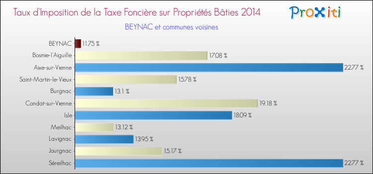 Taux d'imposition de la taxe foncière sur le bati 2014 pour BEYNAC et les communes proches Comparaison des taux d'imposition de la taxe foncière sur le bati 2014 pour BEYNAC et les communes voisines