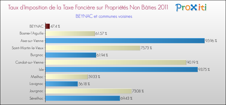 Taux d'imposition de la taxe foncière sur les immeubles et terrains non batis 2011 pour BEYNAC et les communes proches Comparaison des taux d'imposition de la taxe foncière sur les immeubles et terrains non batis 2011 pour BEYNAC et les communes voisines