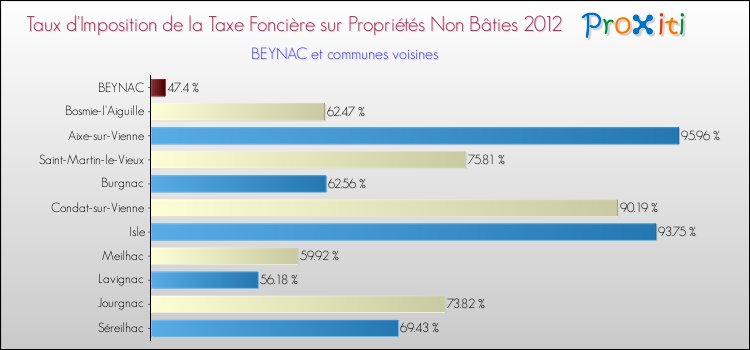 Taux d'imposition de la taxe foncière sur les immeubles et terrains non batis 2012 pour BEYNAC et les communes proches Comparaison des taux d'imposition de la taxe foncière sur les immeubles et terrains non batis 2012 pour BEYNAC et les communes voisines