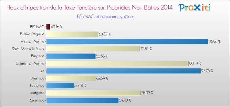 Taux d'imposition de la taxe foncière sur les immeubles et terrains non batis 2014 pour BEYNAC et les communes proches Comparaison des taux d'imposition de la taxe foncière sur les immeubles et terrains non batis 2014 pour BEYNAC et les communes voisines