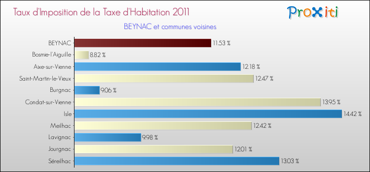 Taux d'imposition de la taxe d'habitation 2011 pour BEYNAC et les communes proches Comparaison des taux d'imposition de la taxe d'habitation 2011 pour BEYNAC et les communes voisines