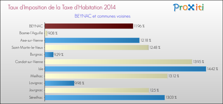 Taux d'imposition de la taxe d'habitation 2014 pour BEYNAC et les communes proches Comparaison des taux d'imposition de la taxe d'habitation 2014 pour BEYNAC et les communes voisines