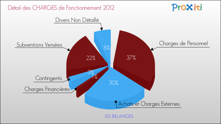 Décomposition des Charges de Fonctionnement 2012 de la commune de LES BILLANGES Charges de Fonctionnement 2012 pour la commune de LES BILLANGES