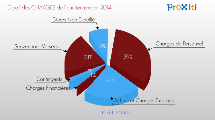 Décomposition des Charges de Fonctionnement 2014 de la commune de LES BILLANGES Charges de Fonctionnement 2014 pour la commune de LES BILLANGES