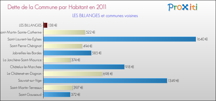 Dette par habitant de la commune en 2011 pour LES BILLANGES et les communes proches Comparaison de la dette par habitant de la commune en 2011 pour LES BILLANGES et les communes voisines
