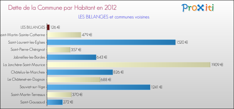 Dette par habitant de la commune en 2012 pour LES BILLANGES et les communes proches Comparaison de la dette par habitant de la commune en 2012 pour LES BILLANGES et les communes voisines