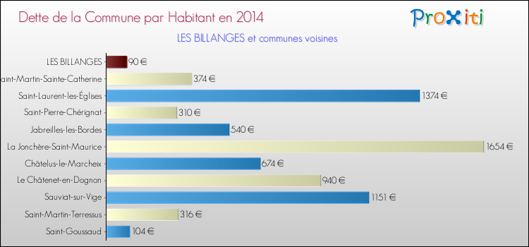Dette par habitant de la commune en 2014 pour LES BILLANGES et les communes proches Comparaison de la dette par habitant de la commune en 2014 pour LES BILLANGES et les communes voisines