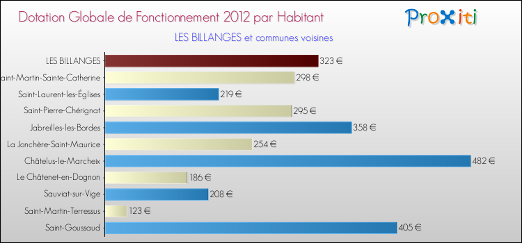 Montant des dotations globales de fonctionnement DGF par Habitant pour LES BILLANGES et les communes proches Comparaison des des dotations globales de fonctionnement DGF par habitant pour LES BILLANGES et les communes voisines