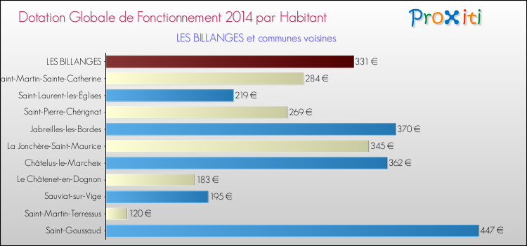 Montant des dotations globales de fonctionnement DGF par Habitant pour LES BILLANGES et les communes proches en 2014. Comparaison des des dotations globales de fonctionnement DGF par habitant pour LES BILLANGES et les communes voisines en 2014.