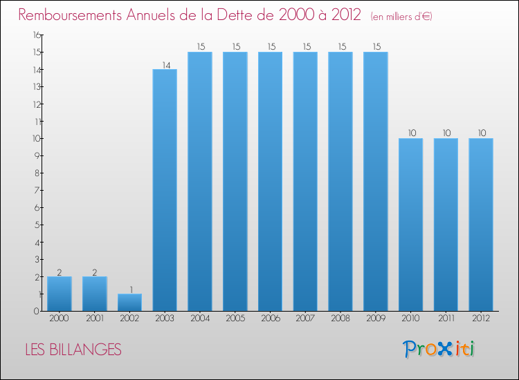 Evolution de l'annuité de la dette pour la commune de LES BILLANGES de 2000 à 2012 Annuités de la dette pour LES BILLANGES de 2000 à 2012