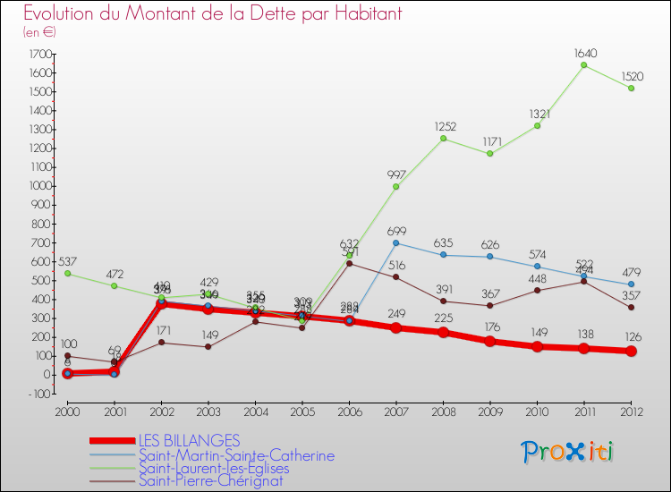 Evolution de la dette par habitant pour la commune de LES BILLANGES et les communes proches de 2000 à 2012 Comparaison de la dette par habitant pour LES BILLANGES et les communes voisines de 2000 à 2012