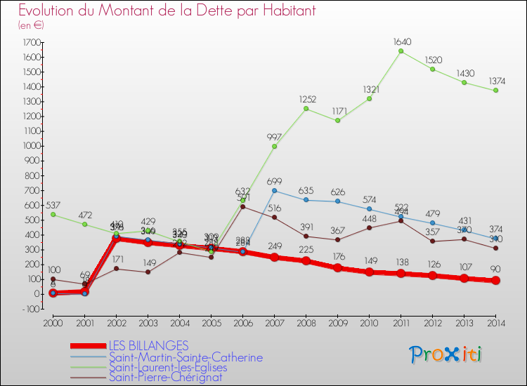 Evolution de la dette par habitant pour la commune de LES BILLANGES et les communes proches de 2000 à 2014 Comparaison de la dette par habitant pour LES BILLANGES et les communes voisines de 2000 à 2014