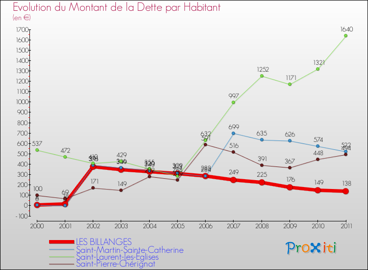 Evolution de la dette par habitant pour la commune de LES BILLANGES et les communes proches Comparaison de la dette par habitant pour LES BILLANGES et les communes voisines