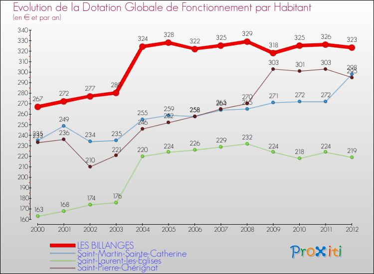 Evolution et montant de la dotation globale de fonctionnement par Habitant pour LES BILLANGES et les communes proches Comparaison des dotations globales de fonctionnement par habitant pour LES BILLANGES et les communes voisines