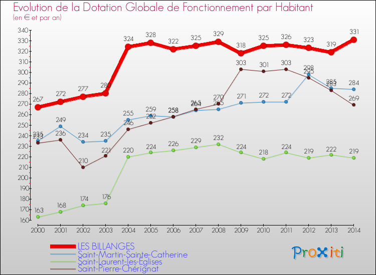 Evolution et montant de la dotation globale de fonctionnement par Habitant pour LES BILLANGES et les communes proches de 2000 à 2014. Comparaison des dotations globales de fonctionnement par habitant pour LES BILLANGES et les communes voisines de 2000 à 2014.