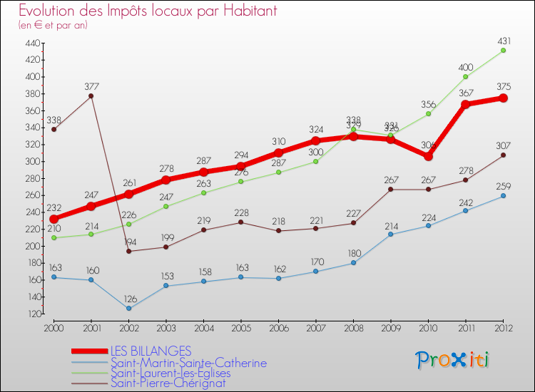 Evolution et montant des impôts locaux par Habitant pour LES BILLANGES et les communes proches Comparaison des impôts locaux par habitant pour LES BILLANGES et les communes voisines
