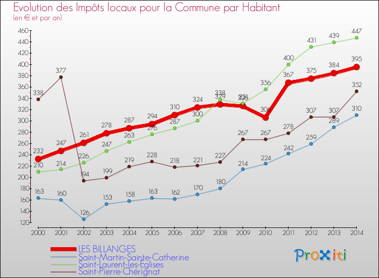 Evolution et montant des impôts locaux par Habitant pour LES BILLANGES et les communes proches de 2000 à 2014 Comparaison des impôts locaux par habitant pour LES BILLANGES et les communes voisines de 2000 à 2014