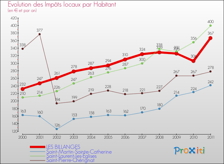 Evolution et montant des impôts locaux par Habitant pour LES BILLANGES et les communes proches Comparaison des impôts locaux par habitant pour LES BILLANGES et les communes voisines