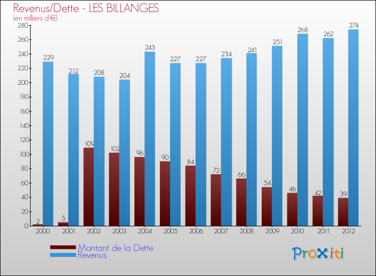 Evolution comparée de la dette et des revenus pour la commune de LES BILLANGES de 2000 à 2012 Comparaison de la dette et des revenus pour LES BILLANGES de 2000 à 2012