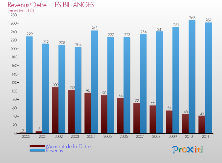 Evolution comparée de la dette et des revenus pour la commune de LES BILLANGES de 2000 à 2011 Comparaison de la dette et des revenus pour LES BILLANGES de 2000 à 2011