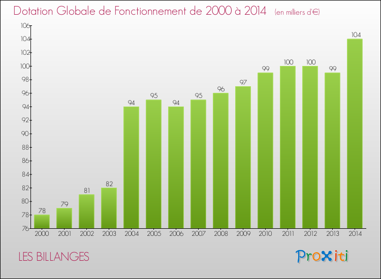 Evolution du montant de la Dotation Globale de Fonctionnement pour la commune de LES BILLANGES de 2000 à 2014 Evolution du montant de la Dotation Globale de Fonctionnement pour LES BILLANGES de 2000 à 2014
