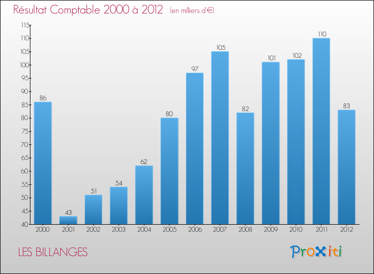 Evolution du résultat comptable pour la commune de LES BILLANGES de 2000 à 2012 Evolution du résultat comptable pour LES BILLANGES de 2000 à 2012