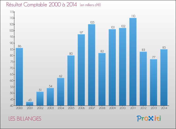 Evolution du résultat comptable pour la commune de LES BILLANGES de 2000 à 2014 Evolution du résultat comptable pour LES BILLANGES de 2000 à 2014