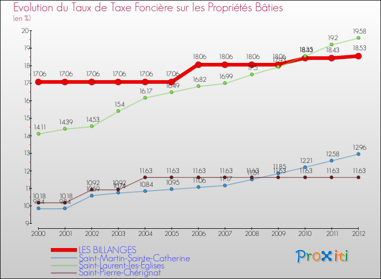 Evolution du taux de la taxe foncière sur le bati pour LES BILLANGES et les communes proches de 2000 à 2012 Comparaison des taux de taxe foncière sur le bati pour LES BILLANGES et les communes voisines de 2000 à 2012