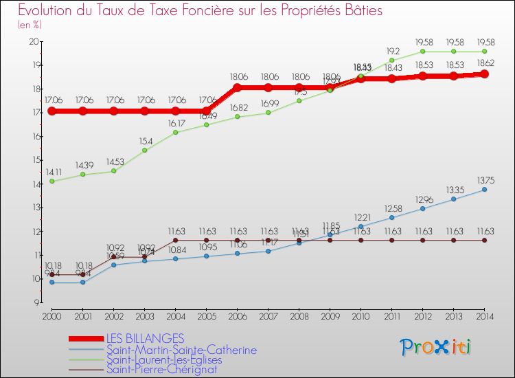 Evolution du taux de la taxe foncière sur le bati pour LES BILLANGES et les communes proches de 2000 à 2014 Comparaison des taux de taxe foncière sur le bati pour LES BILLANGES et les communes voisines de 2000 à 2014