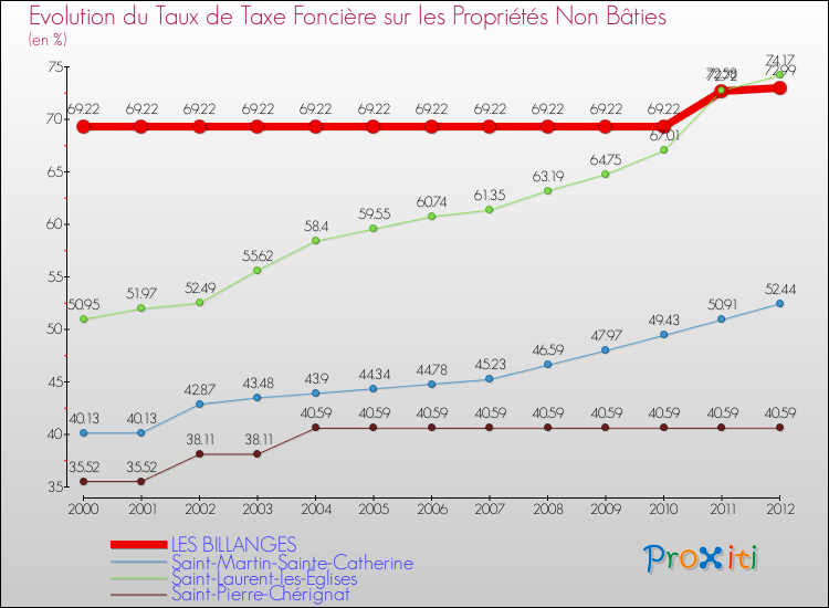 Evolution du taux de la taxe foncière sur les immeubles et terrains non batis pour LES BILLANGES et les communes proches de 2000 à 2012 Comparaison des taux de la taxe foncière sur les immeubles et terrains non batis pour LES BILLANGES et les communes voisines de 2000 à 2012