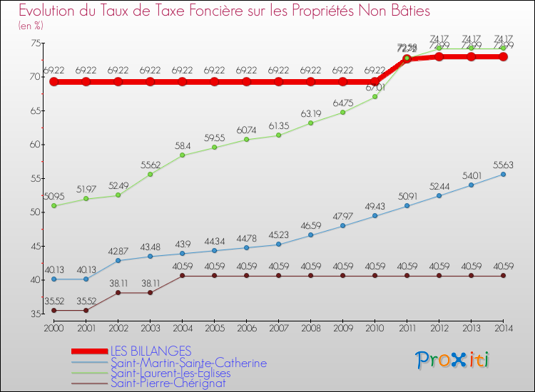 Evolution du taux de la taxe foncière sur les immeubles et terrains non batis pour LES BILLANGES et les communes proches de 2000 à 2014 Comparaison des taux de la taxe foncière sur les immeubles et terrains non batis pour LES BILLANGES et les communes voisines de 2000 à 2014