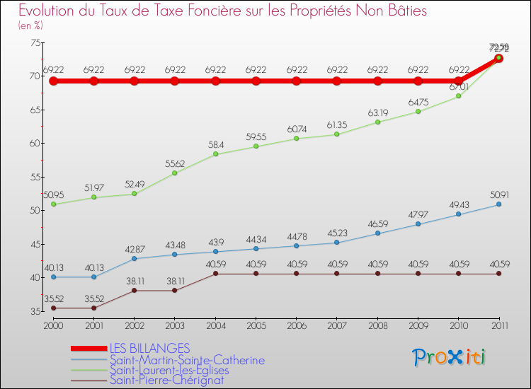 Evolution du taux de la taxe foncière sur les immeubles et terrains non batis pour LES BILLANGES et les communes proches Comparaison des taux de la taxe foncière sur les immeubles et terrains non batis pour LES BILLANGES et les communes voisines