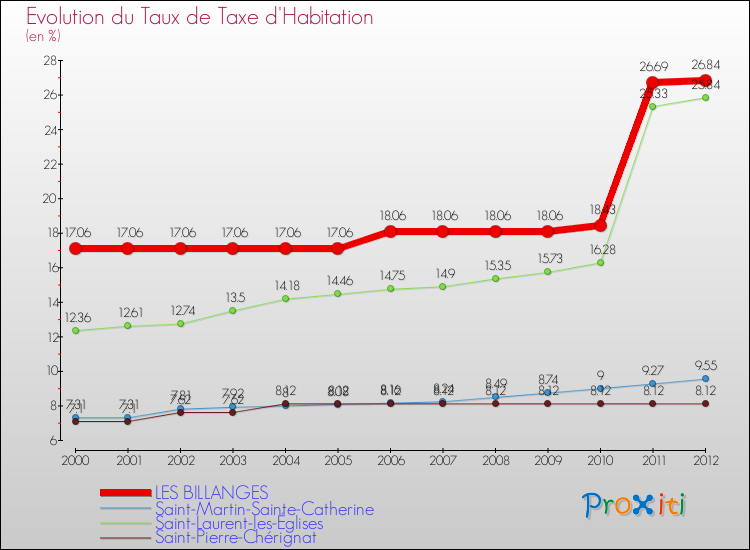 Evolution du taux de la taxe d'habitation pour LES BILLANGES et les communes proches Comparaison des taux de la taxe d'habitation pour LES BILLANGES et les communes voisines