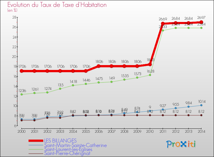 Evolution du taux de la taxe d'habitation pour LES BILLANGES et les communes proches de 2000 à 2014 Comparaison des taux de la taxe d'habitation pour LES BILLANGES et les communes voisines de 2000 à 2014