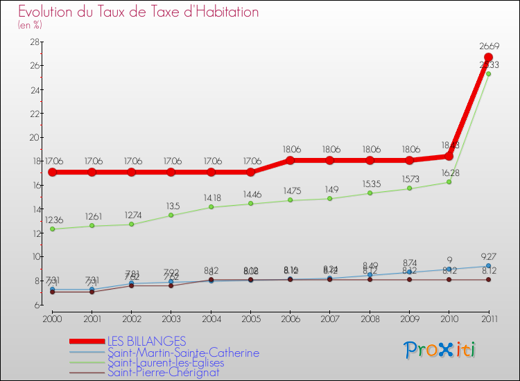 Evolution du taux de la taxe d'habitation pour LES BILLANGES et les communes proches Comparaison des taux de la taxe d'habitation pour LES BILLANGES et les communes voisines