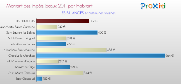 Montant des impôts locaux par Habitant pour LES BILLANGES et les communes proches Comparaison des impôts locaux par habitant pour LES BILLANGES et les communes voisines