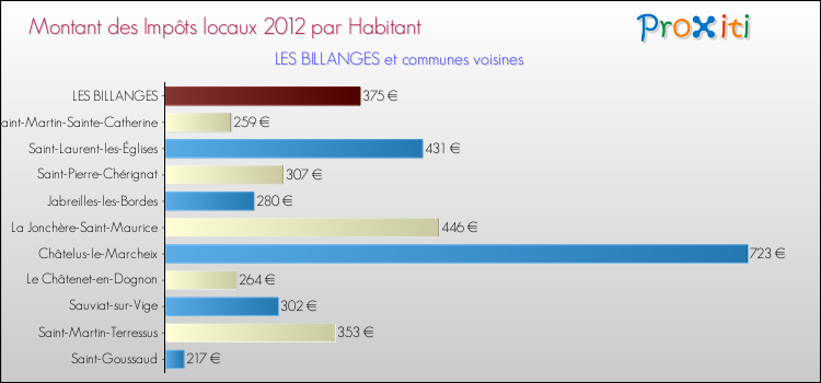 Montant des impôts locaux par Habitant pour LES BILLANGES et les communes proches Comparaison des impôts locaux par habitant pour LES BILLANGES et les communes voisines