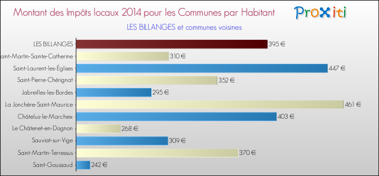 Montant des impôts locaux par Habitant pour LES BILLANGES et les communes proches en 2014 Comparaison des impôts locaux par habitant pour LES BILLANGES et les communes voisines en 2014