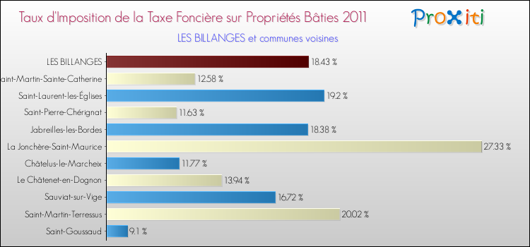 Taux d'imposition de la taxe foncière sur le bati 2011 pour LES BILLANGES et les communes proches Comparaison des taux d'imposition de la taxe foncière sur le bati 2011 pour LES BILLANGES et les communes voisines