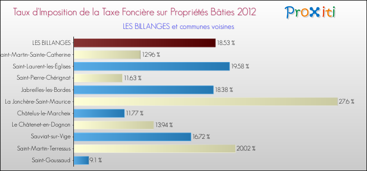 Taux d'imposition de la taxe foncière sur le bati 2012 pour LES BILLANGES et les communes proches Comparaison des taux d'imposition de la taxe foncière sur le bati 2012 pour LES BILLANGES et les communes voisines