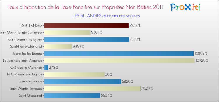Taux d'imposition de la taxe foncière sur les immeubles et terrains non batis 2011 pour LES BILLANGES et les communes proches Comparaison des taux d'imposition de la taxe foncière sur les immeubles et terrains non batis 2011 pour LES BILLANGES et les communes voisines