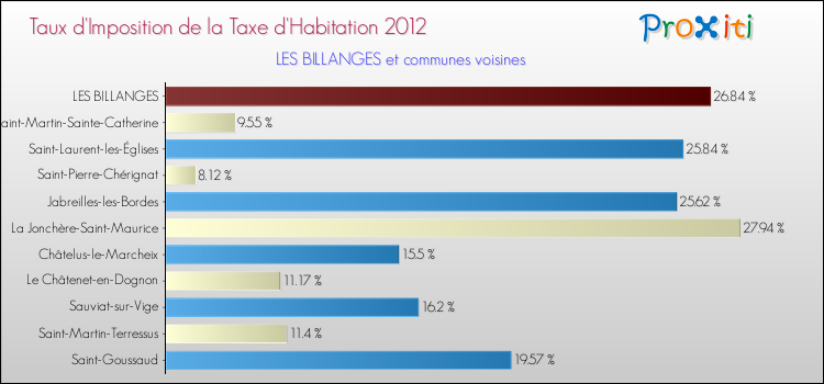 Taux d'imposition de la taxe d'habitation 2012 pour LES BILLANGES et les communes proches Comparaison des taux d'imposition de la taxe d'habitation 2012 pour LES BILLANGES et les communes voisines