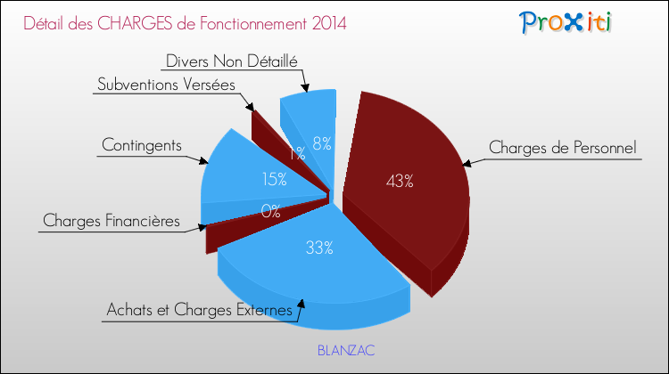 Décomposition des Charges de Fonctionnement 2014 de la commune de BLANZAC Charges de Fonctionnement 2014 pour la commune de BLANZAC